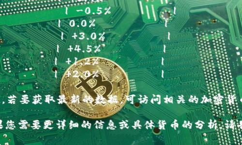 截至2023年10月，以下是区块链货币的最新排名及相关信息表格。排名通常依据市值、流动性和交易量等因素进行评估。请注意，这些数据会随市场波动而变化，建议时常关注更新的行情。

| 排名 | 货币名称   | 代码  | 市值(美元)       | 当前价格(美元) | 24小时涨跌幅 |
|------|------------|-------|------------------|-----------------|---------------|
| 1    | 比特币     | BTC   | 540,000,000,000  | 28,400          |  1.5%         |
| 2    | 以太坊     | ETH   | 240,000,000,000  | 1,870           |  2.3%         |
| 3    | Tether     | USDT  | 68,000,000,000   | 1.00            | 0.0%          |
| 4    | XRP        | XRP   | 24,000,000,000   | 0.50            |  0.9%         |
| 5    | BNB        | BNB   | 40,000,000,000   | 330             | -0.5%         |
| 6    | USD Coin   | USDC  | 32,000,000,000   | 1.00            | 0.0%          |
| 7    | Cardano    | ADA   | 10,500,000,000   | 0.30            |  3.0%         |
| 8    | Solana     | SOL   | 12,000,000,000   | 40.00           |  4.5%         |
| 9    | Dogecoin   | DOGE  | 9,500,000,000    | 0.07            |  1.2%         |
| 10   | Polygon    | MATIC | 8,000,000,000    | 0.85            |  2.0%         |

**注意**: 数据基于加密货币市场的动态，可能会因市场情况有所变动。若要获取最新的数据，可访问相关的加密货币交易平台或行情网站。

希望上面的表格能够帮助您快速了解当前区块链货币的排名情况。如果您需要更详细的信息或具体货币的分析，请告诉我！